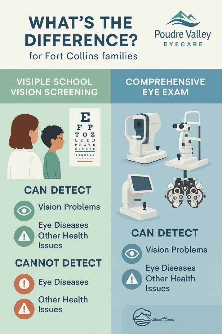 "Side-by-side comparison infographic showing differences between basic school vision screening and comprehensive eye examination, highlighting diagnostic capabilities and technology"