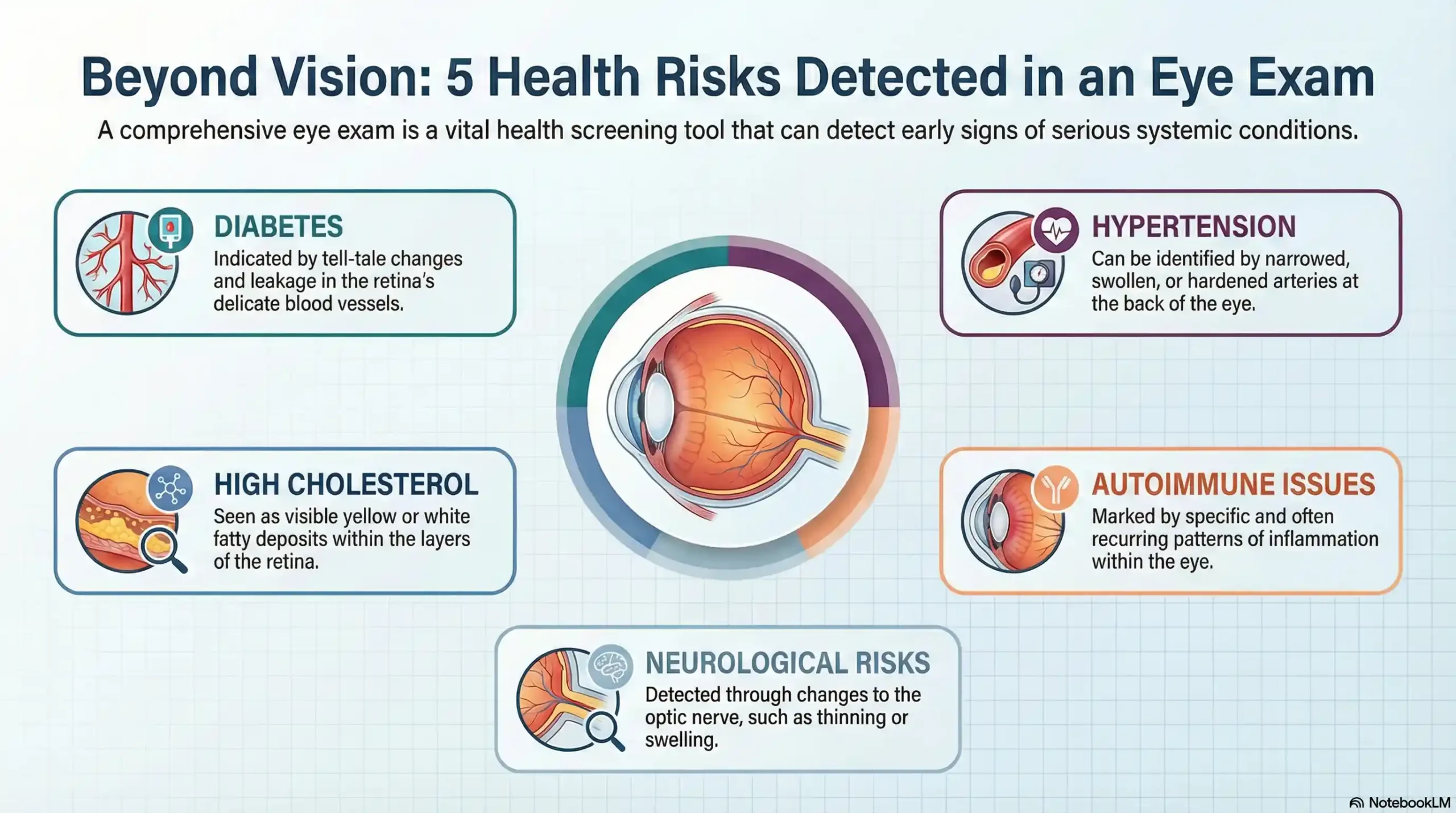 Chart showing 5 systemic health conditions detected during a Fort Collins eye exam.