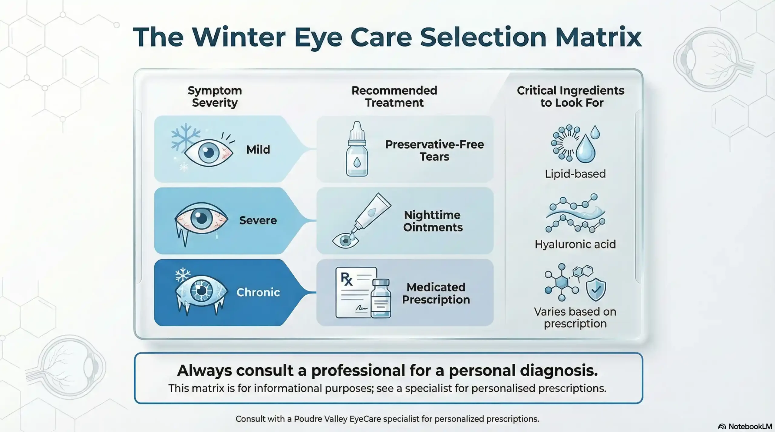 Chart comparing eye drop types for mild vs severe winter dryness in Fort Collins.