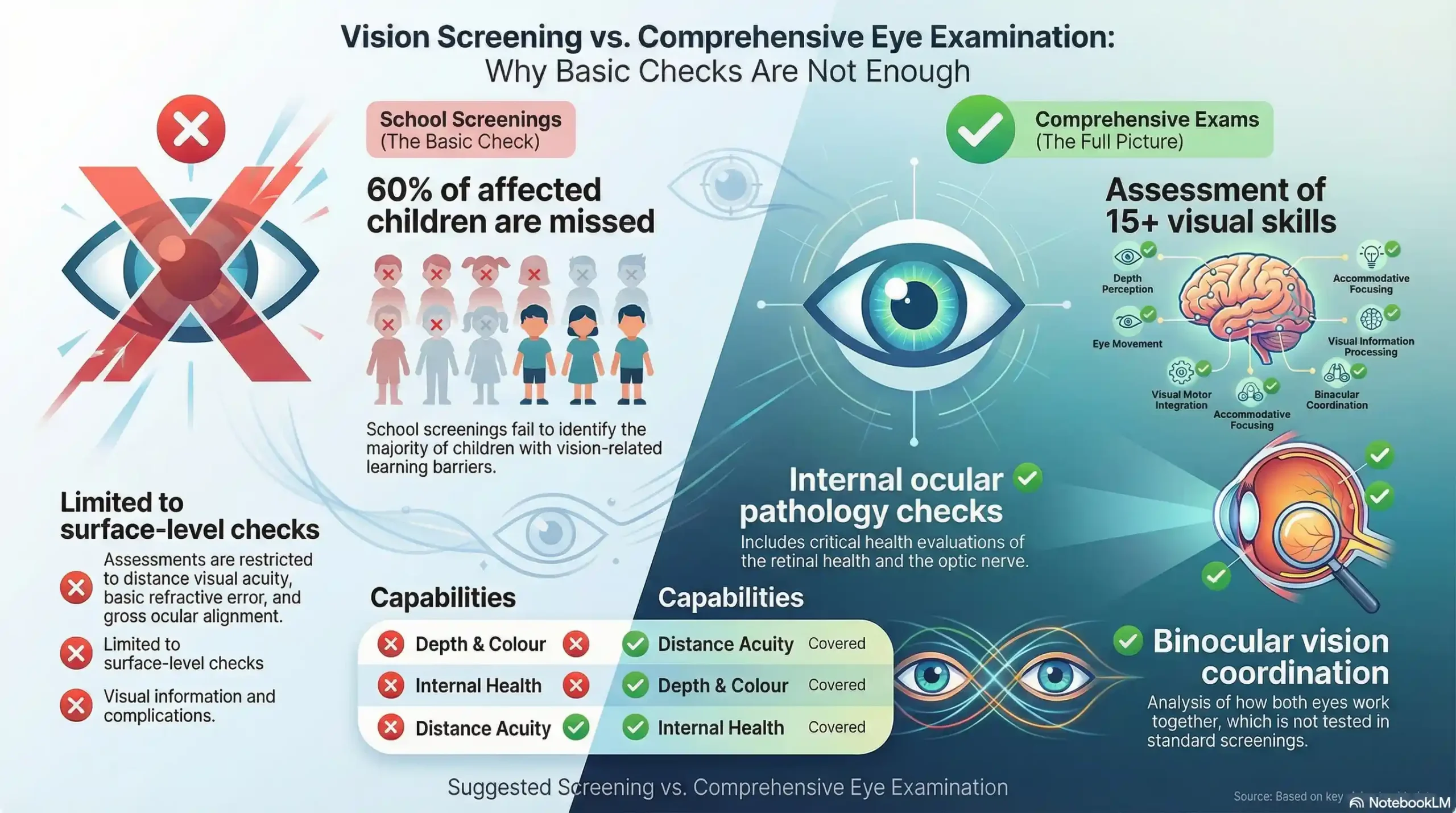 Comparison chart of school vision screening vs comprehensive pediatric eye exam capabilities in Fort Collins.