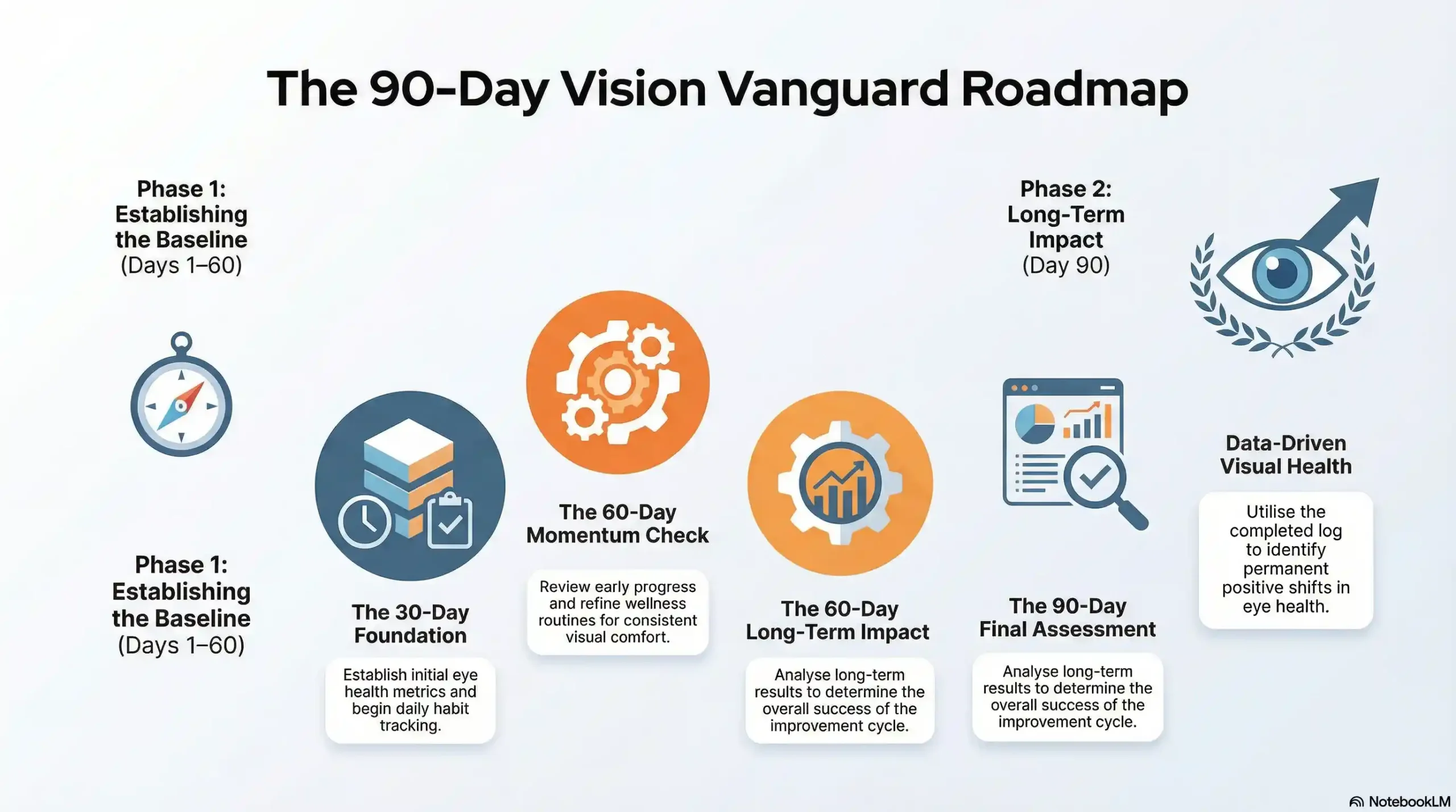 A 90-day progress tracker for eye health divided into 30, 60, and 90-day milestones