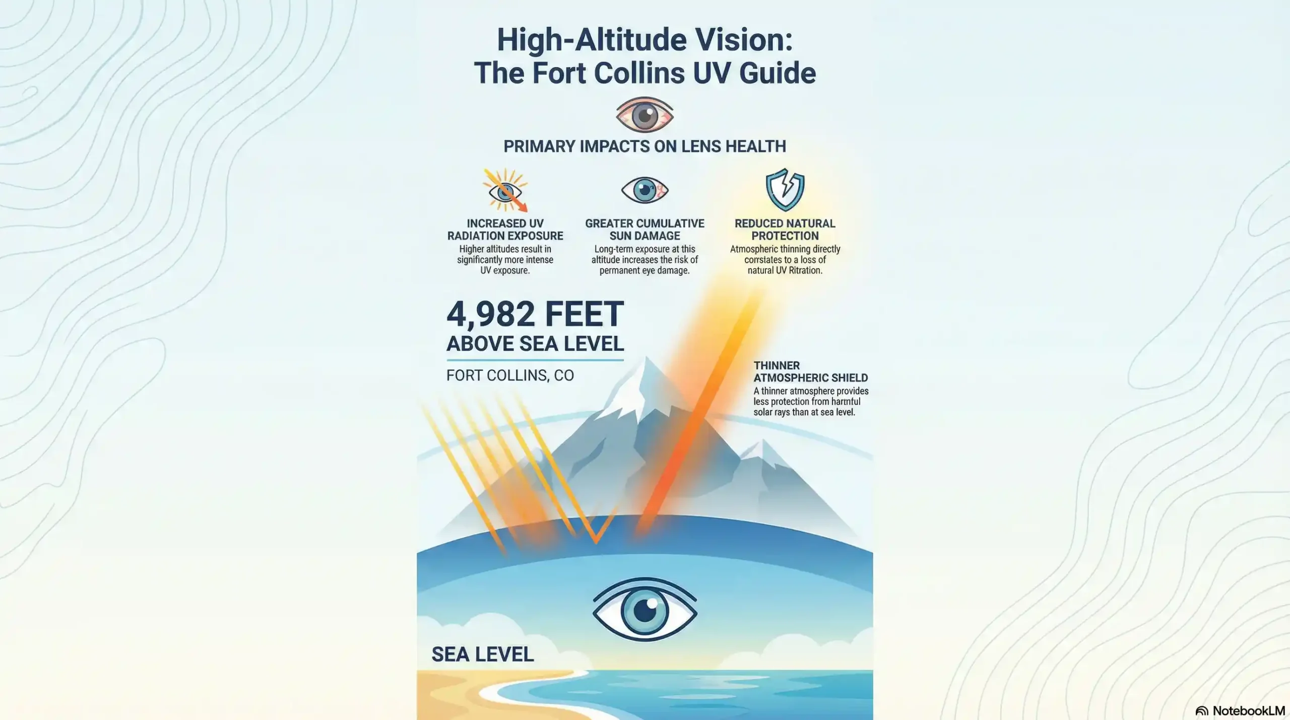 Infographic showing how Fort Collins' 4,982ft altitude increases UV radiation and cataract risk factors compared to sea level.