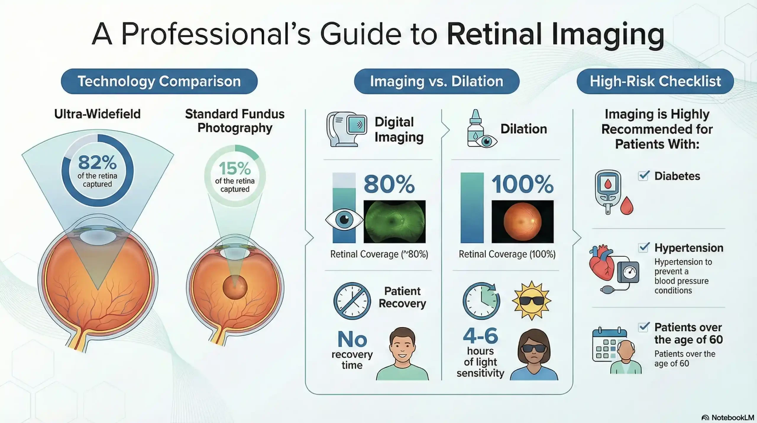 Infographic comparing retinal imaging vs eye dilation coverage, costs, and high-risk patient criteria.