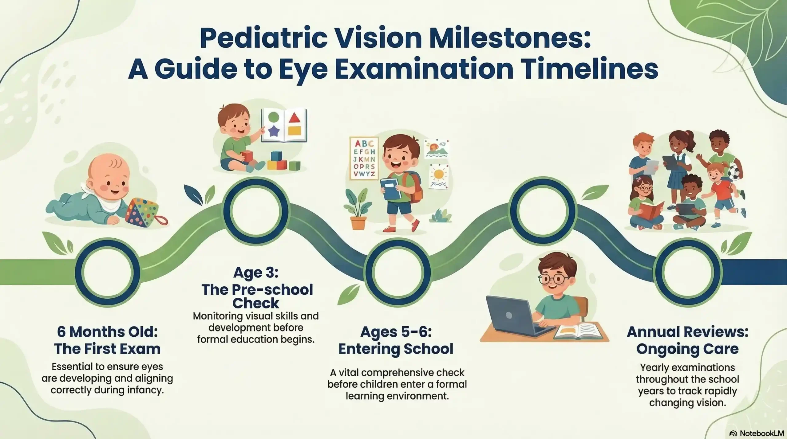 Infographic showing recommended pediatric eye exam milestones at 6 months, age 3, ages 5–6, and annually during school years.